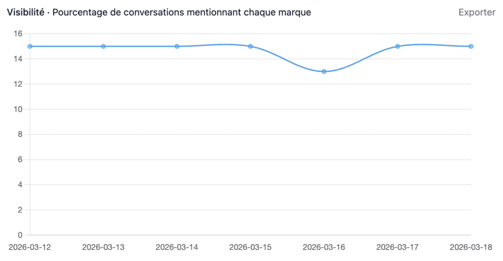 visibilité sur les LLM